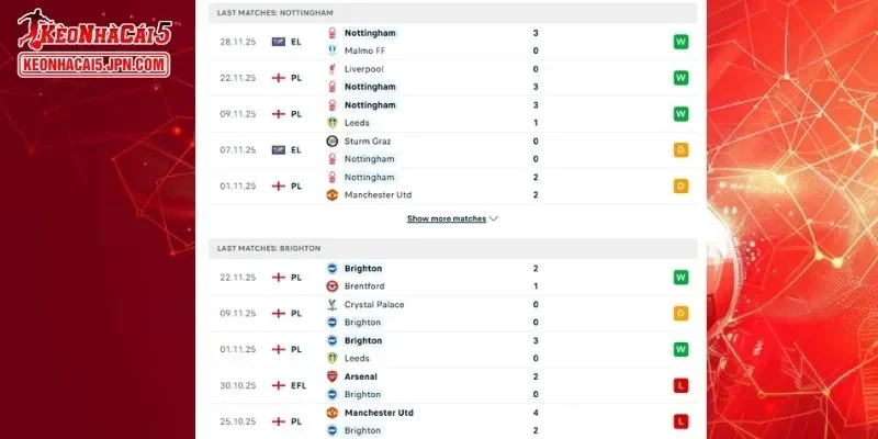 Thống kê đối đầu chi tiết cho cuộc so tài giữa Nottingham Forest vs Brighton