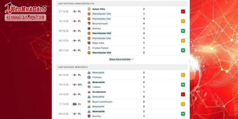 Lịch sử đối đầu chi tiết giữa Man United vs Newcastle