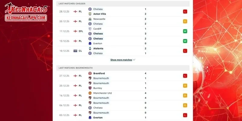 Lịch sử đối đầu cụ thể cho màn so tài giữa Chelsea vs Bournemouth